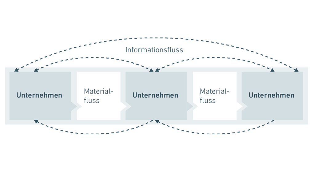 Supply Chain Management Scm Glossar Ibo Gruppe 8737